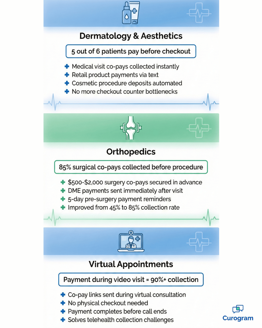 Specialty billing use cases: dermatology, orthopedics, and telehealth payments
