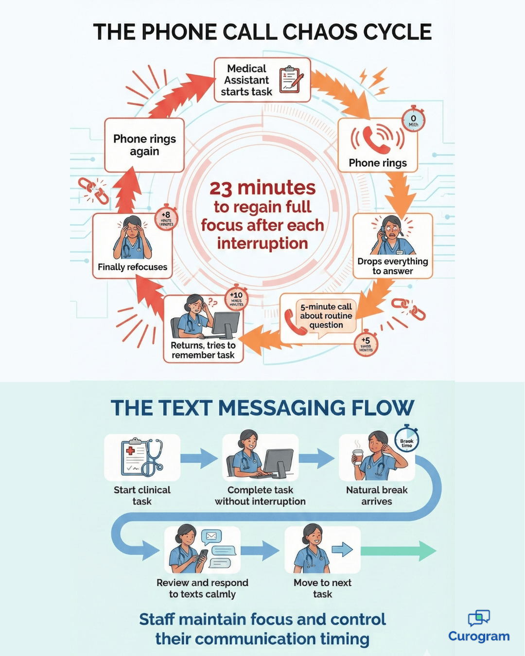 Phone call interruption cycle vs text messaging workflow for clinic staff