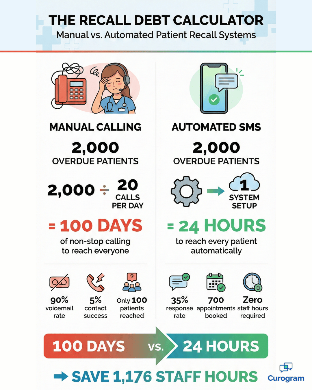 ModMed patient recall workflow comparison showing manual calling vs automated SMS effectiveness