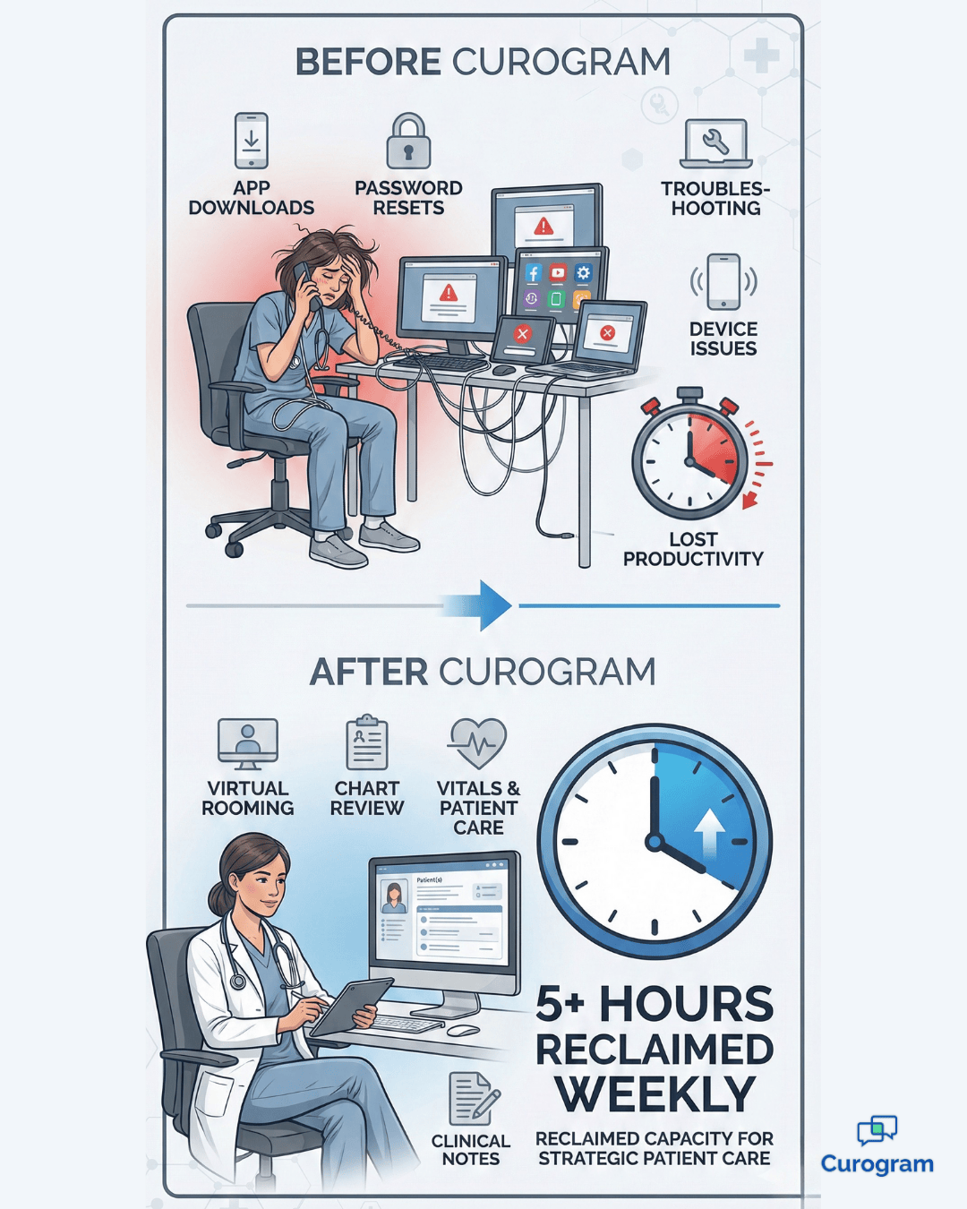 Infographic showing MA time saved after switching to Curogram telemedicine workflow.