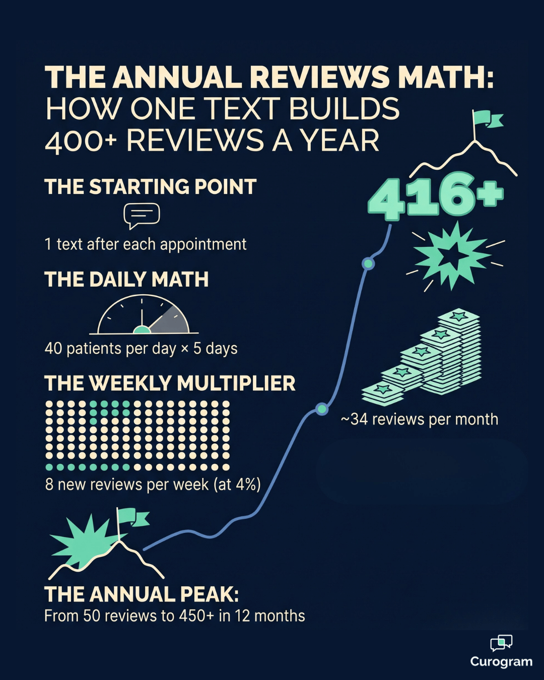 Infographic showing how Modmed practices grow from 1 text per visit to 400+ Google reviews per year.