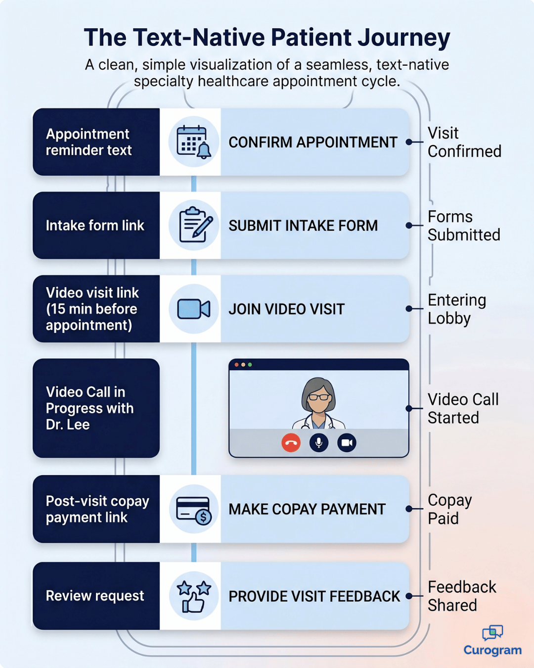 Vertical infographic showing a Modmed patient telemedicine journey through a single text message thread.