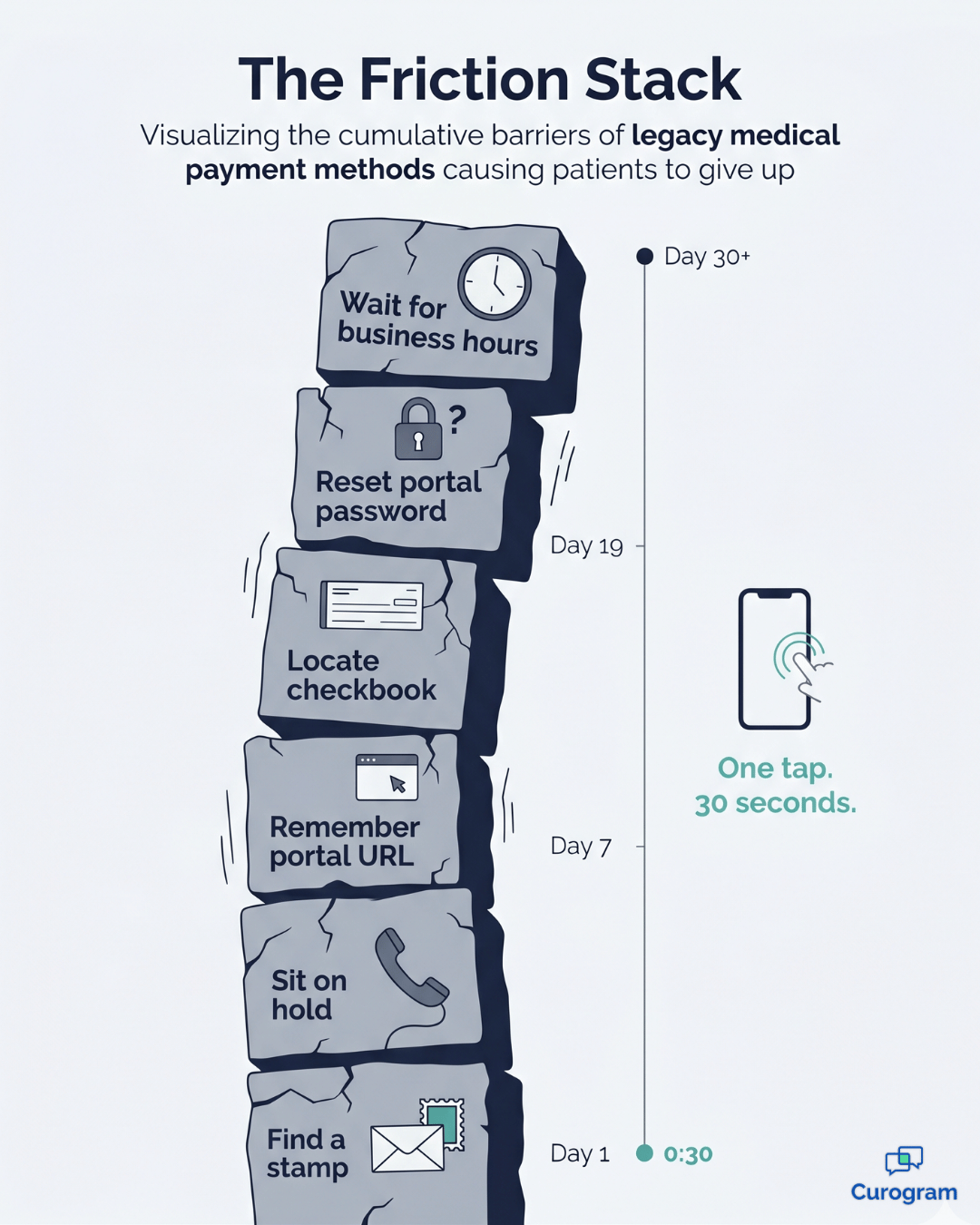 Friction Stack infographic: stacked barriers of legacy payments vs one-tap Modmed text-to-pay flow