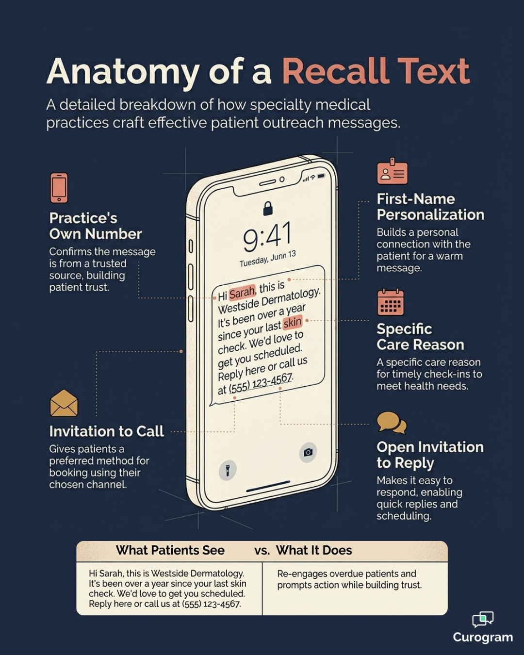 Anatomy of a Modmed patient recall text infographic showing personalized SMS appointment reminder elements.