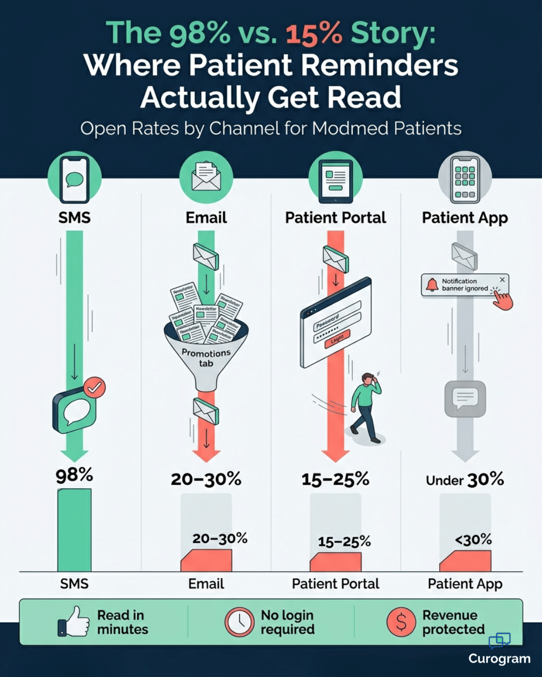 Infographic comparing SMS appointment reminders 98% open rate against email, portal, and Klara