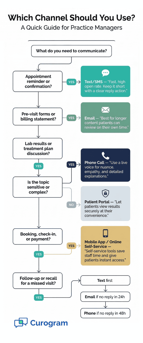 Flowchart helping practice managers choose the right patient communication channel for each use case