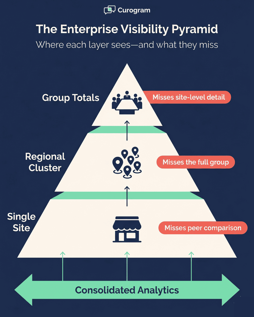 Pyramid infographic showing C-Suite, Regional Director, and Location Manager visibility gaps closed by consolidated analytics
