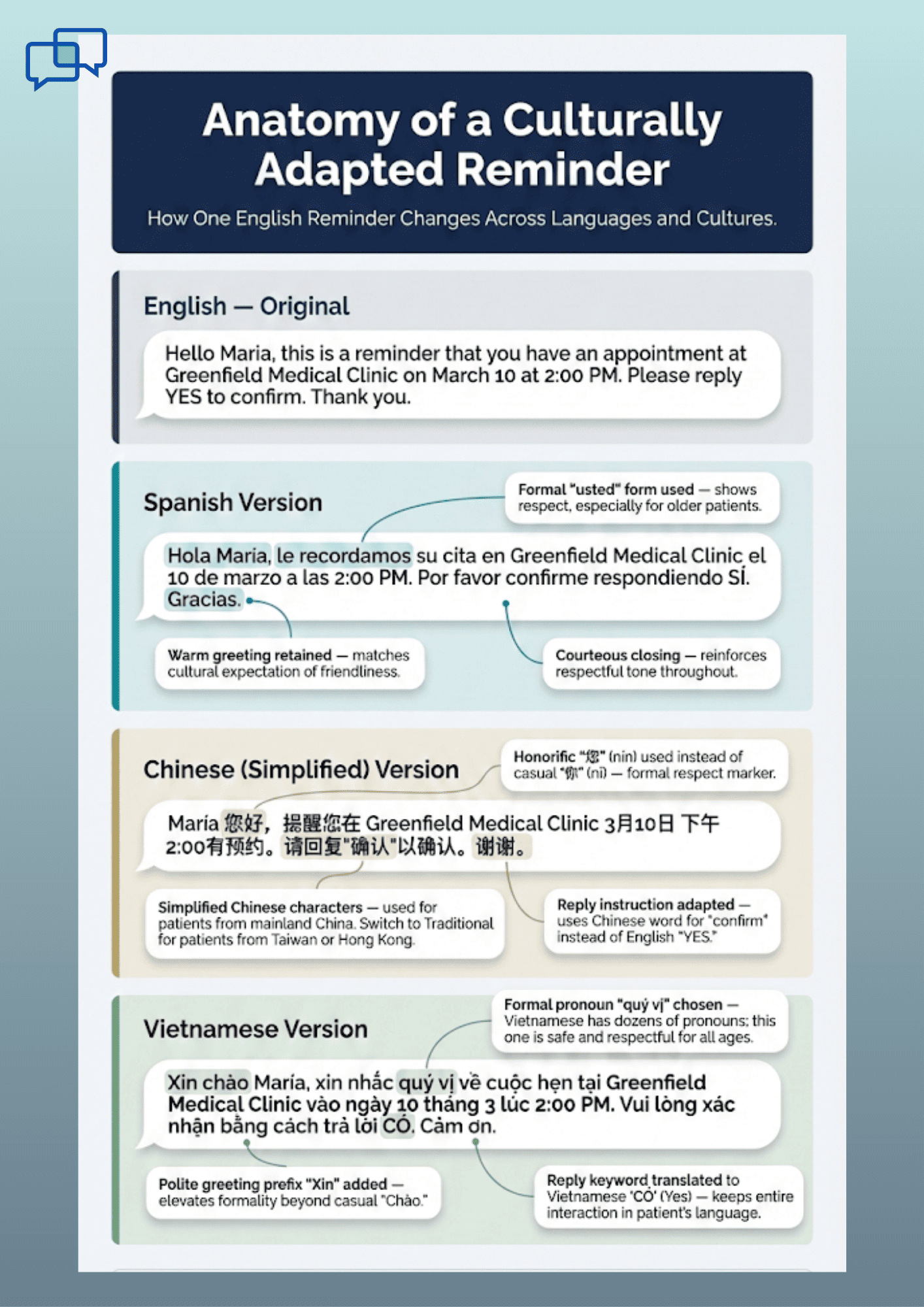 Visual breakdown of how one healthcare reminder changes across Spanish, Chinese, and Vietnamese