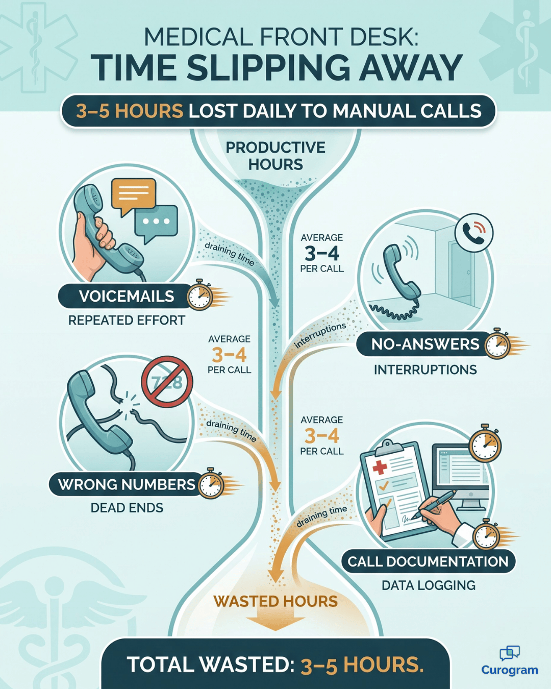 How front desk staff lose 3–5 hours daily to manual appointment confirmation calls
