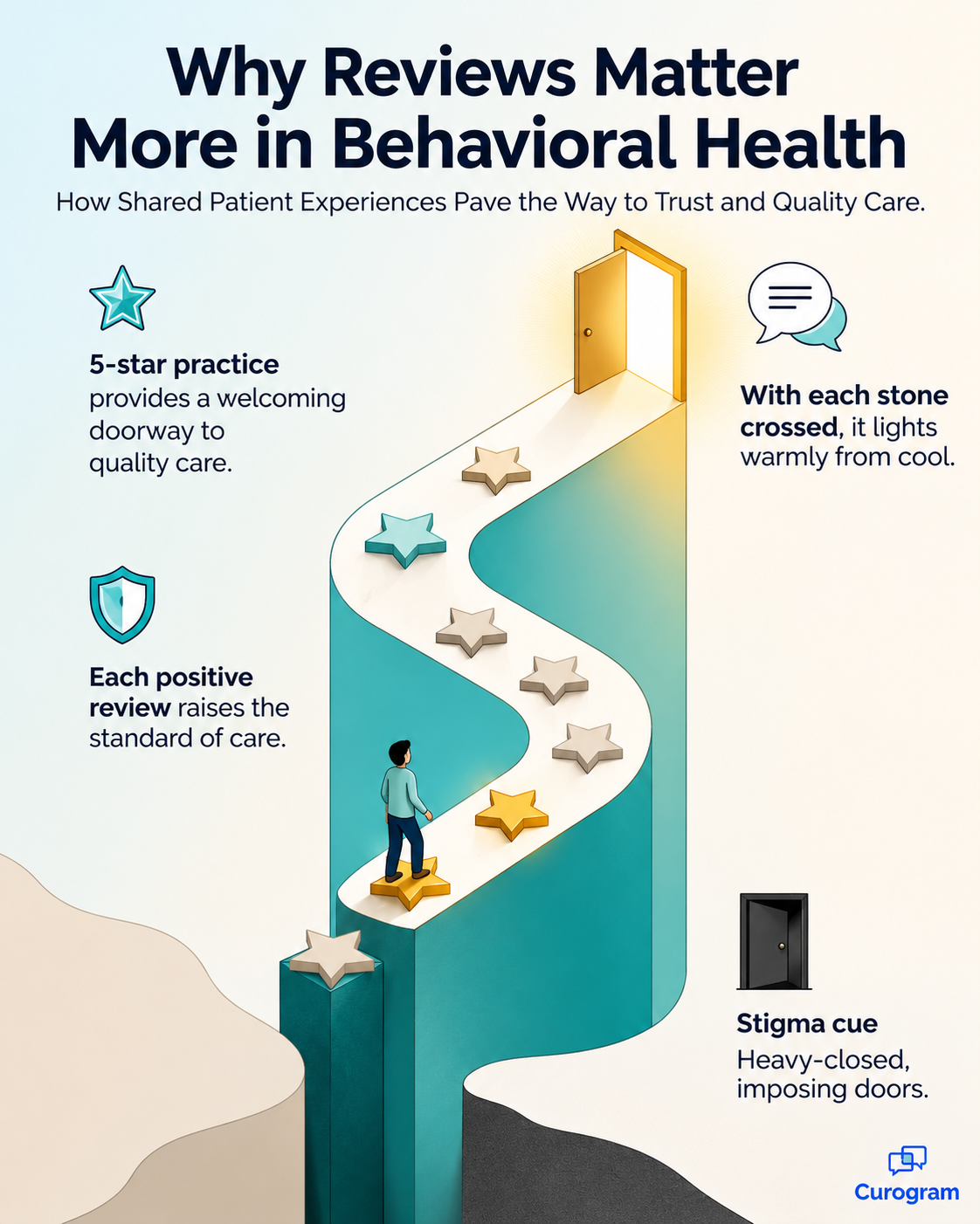 Infographic on why Google reviews matter more in behavioral health practices