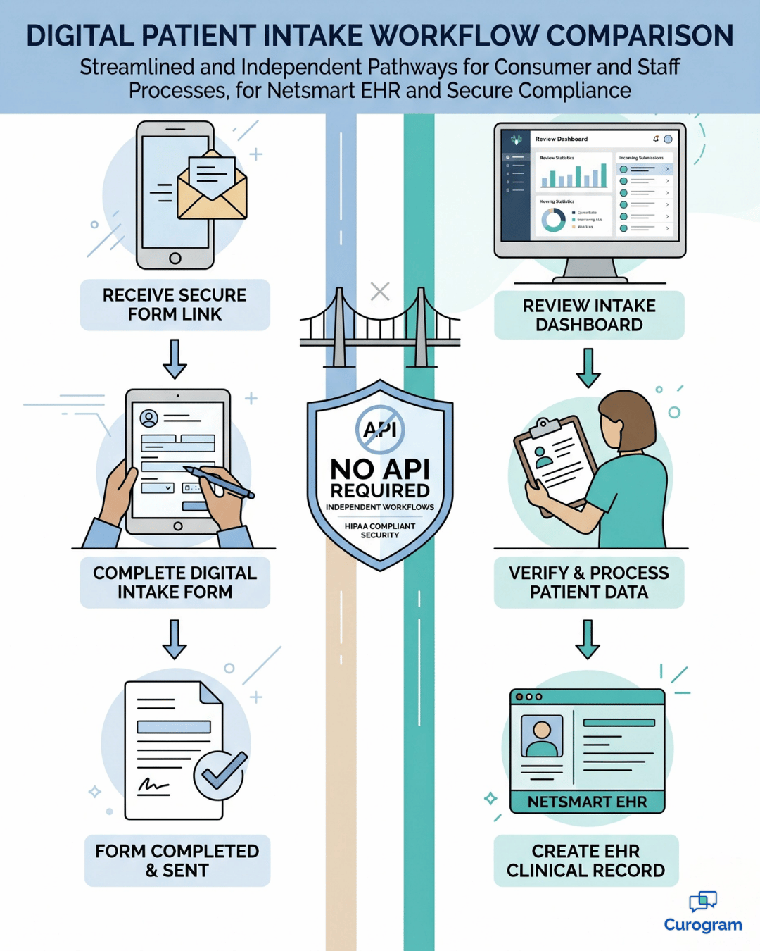 Digital intake forms running alongside Netsmart EHR, no API required