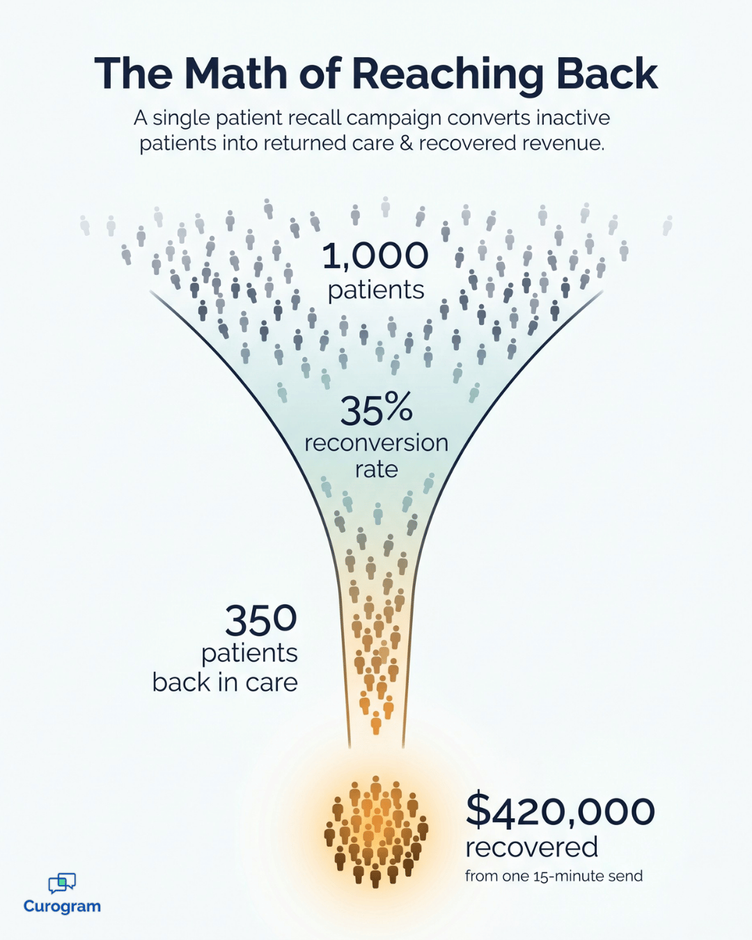 Infographic: SMS patient recall converts 1,000 inactive patients into 350 returned and $420K