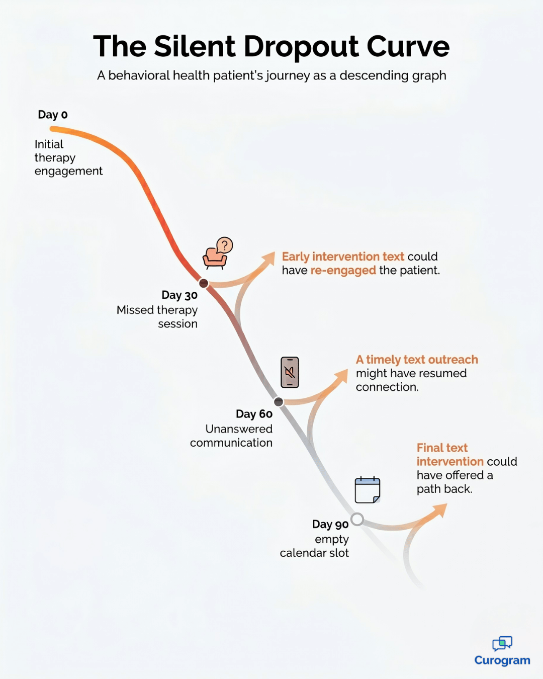 Infographic of behavioral health patient dropout curve and SMS recall touchpoints