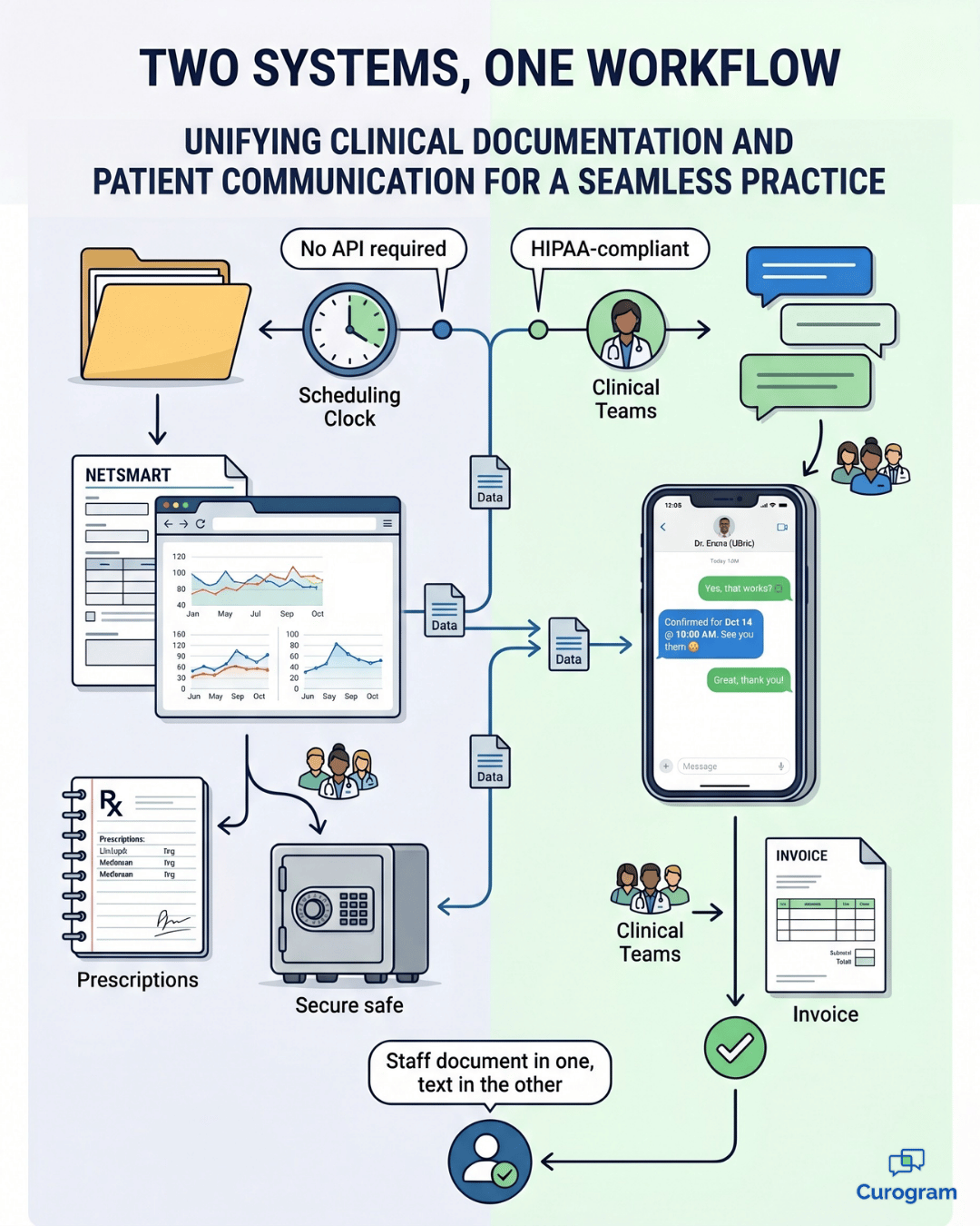 Infographic showing Netsmart and Curogram texting working together in one connected practice workflow