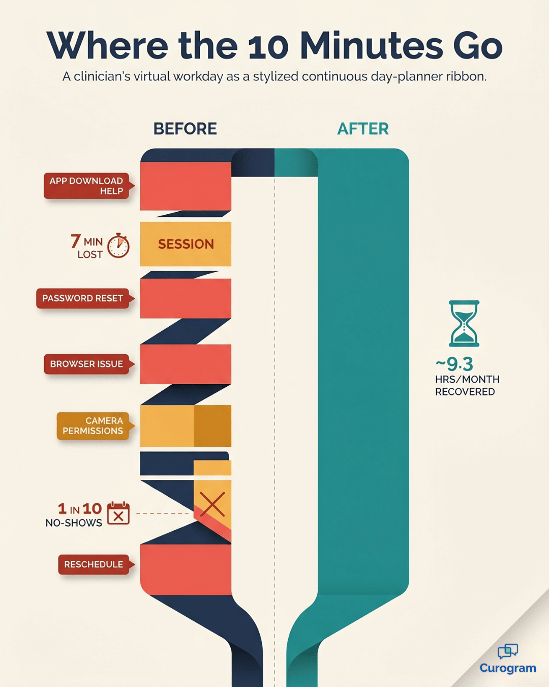 Infographic comparing wasted vs recovered clinician minutes in telehealth visits