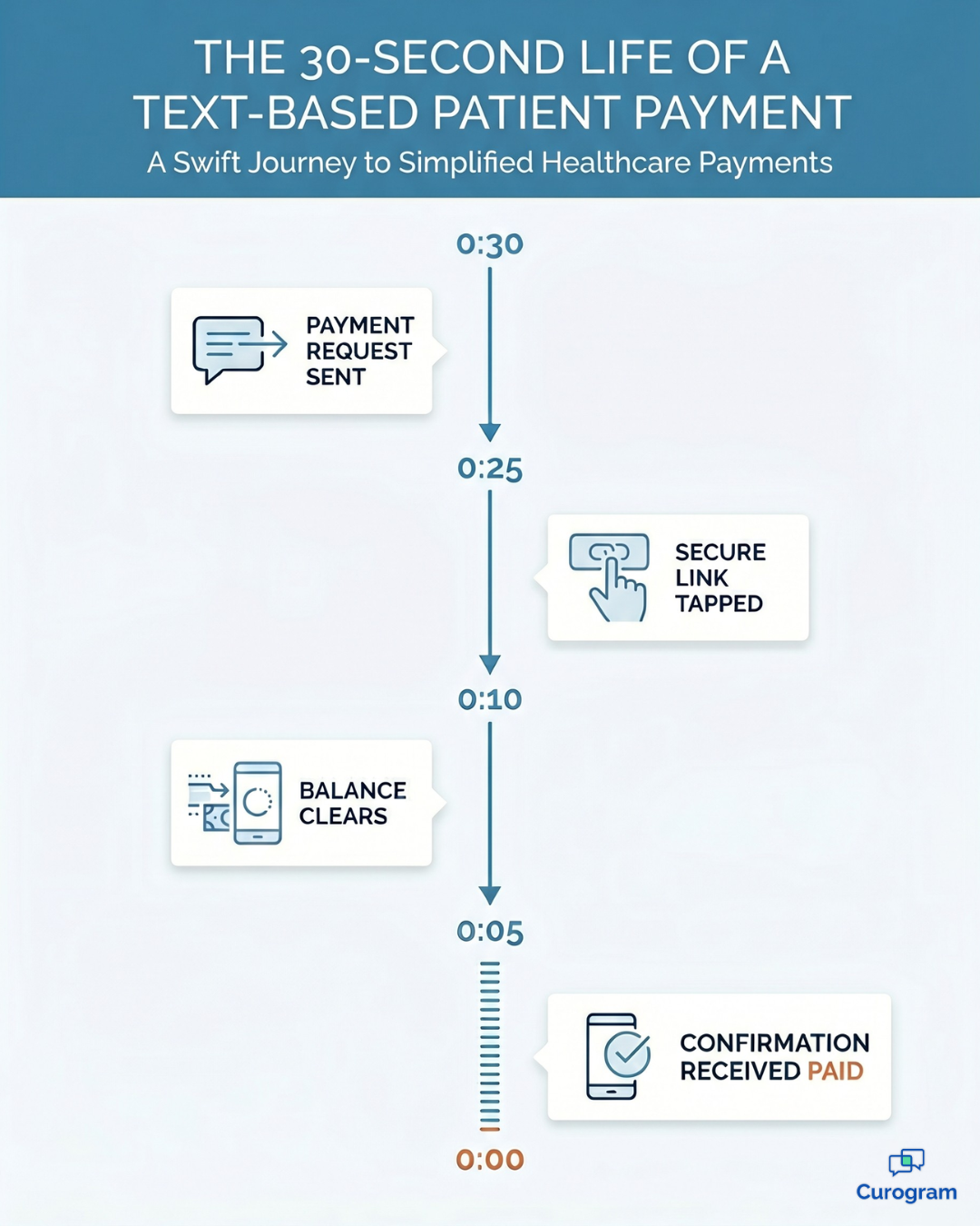 Infographic showing a text-to-pay patient payment completing in 30 seconds
