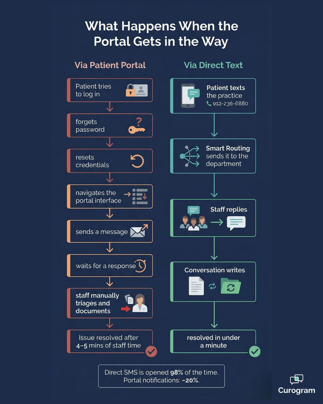 Patient portal vs. direct SMS flow — why texts reach staff faster