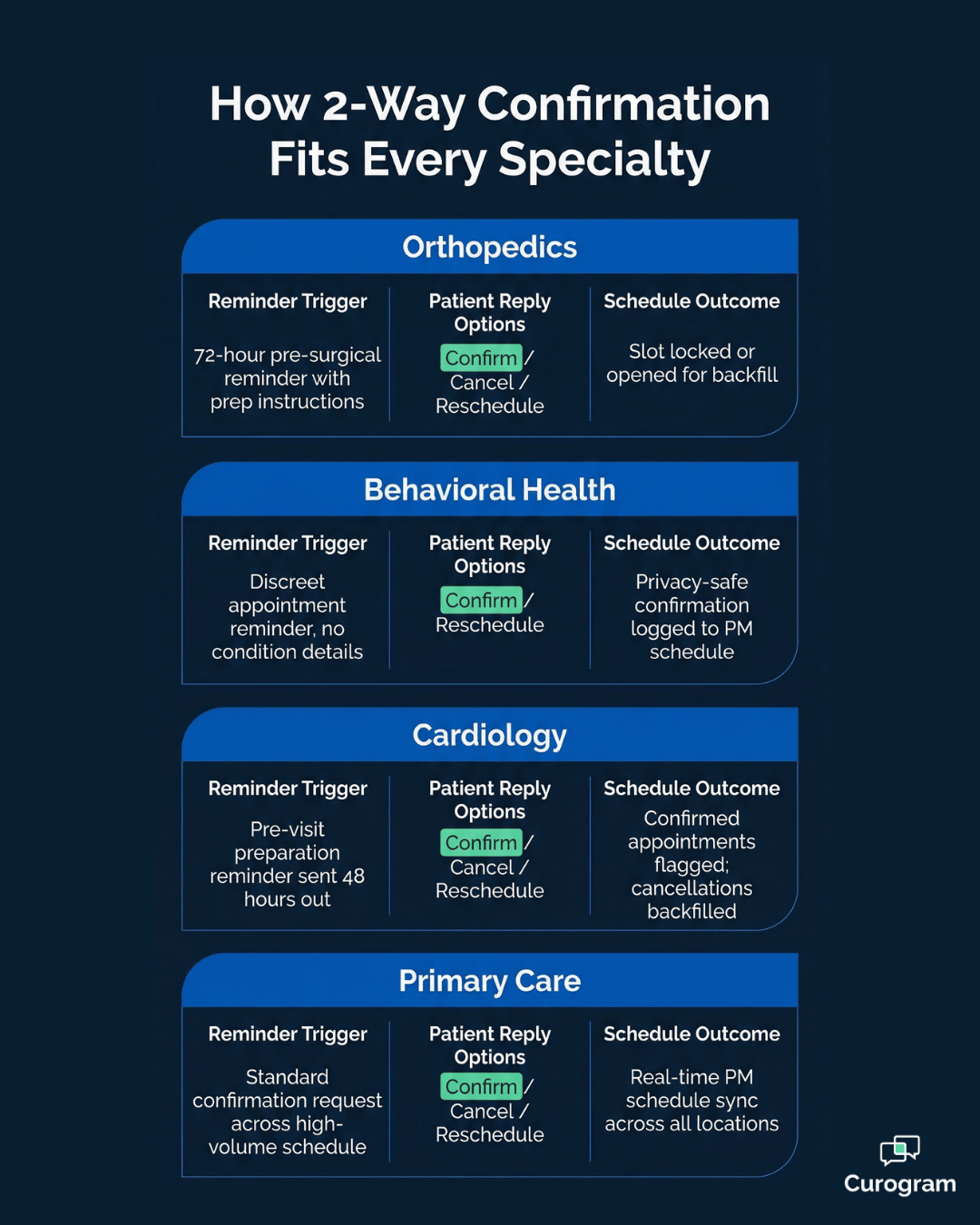 NextGen 2-way appointment confirmation by specialty: orthopedics, cardiology, and more