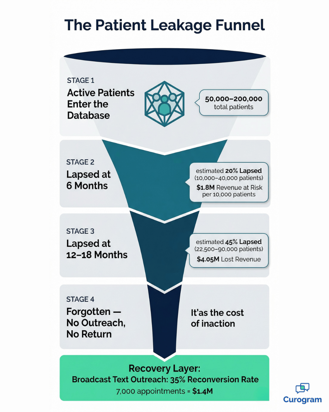 Patient leakage funnel showing lapsed patient stages and text outreach reconversion rate