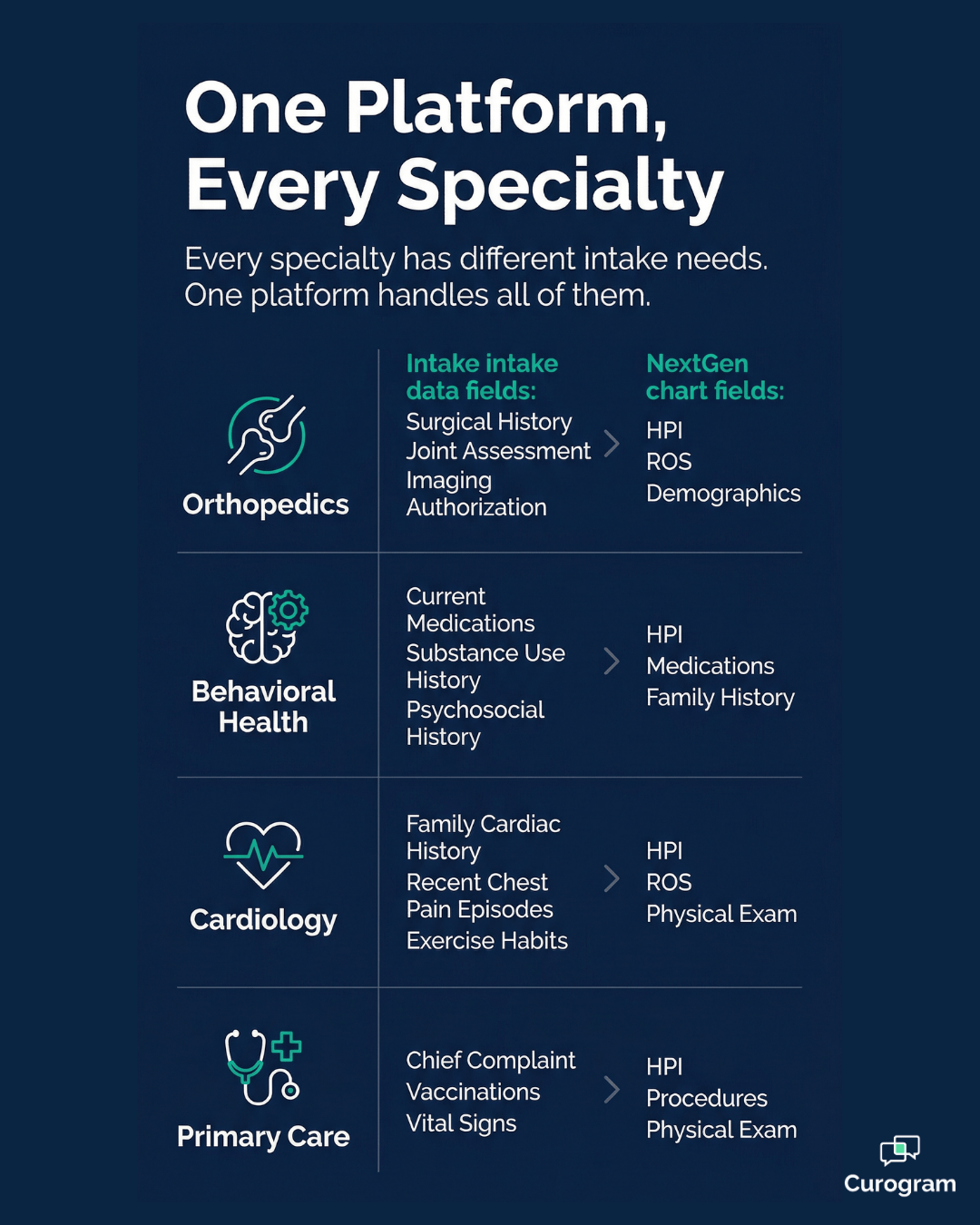 NextGen intake form fields mapped by specialty: orthopedics, behavioral health, cardiology, primary care