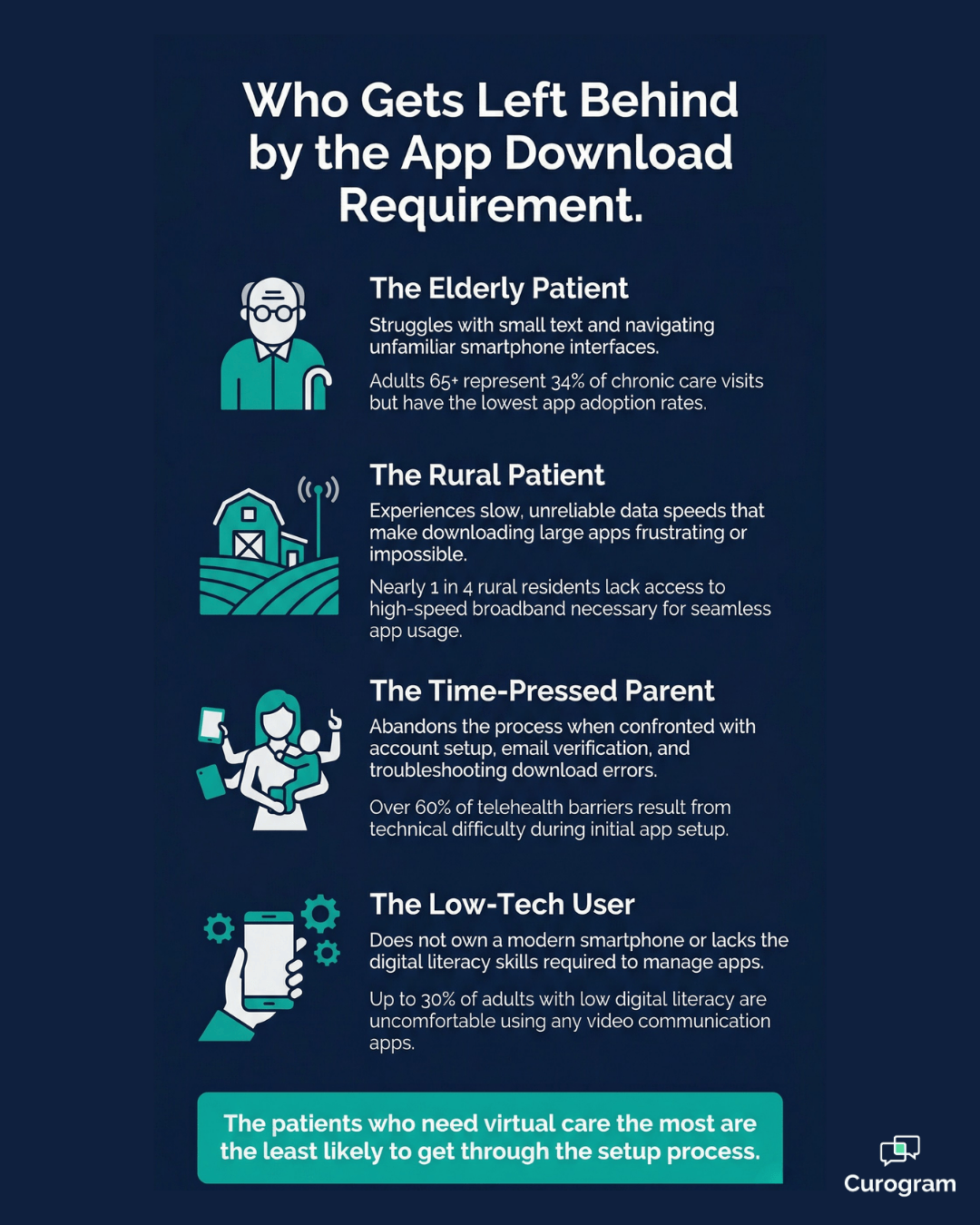 Patient groups blocked by telehealth app barriers — elderly, rural, and low-tech users