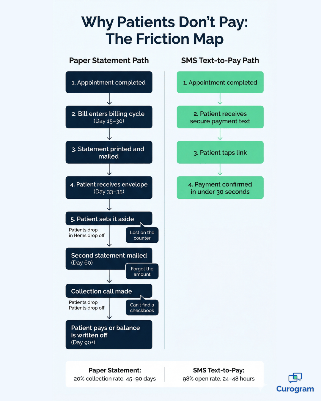Friction map showing why patients skip paper bills vs. paying instantly via SMS text-to-pay