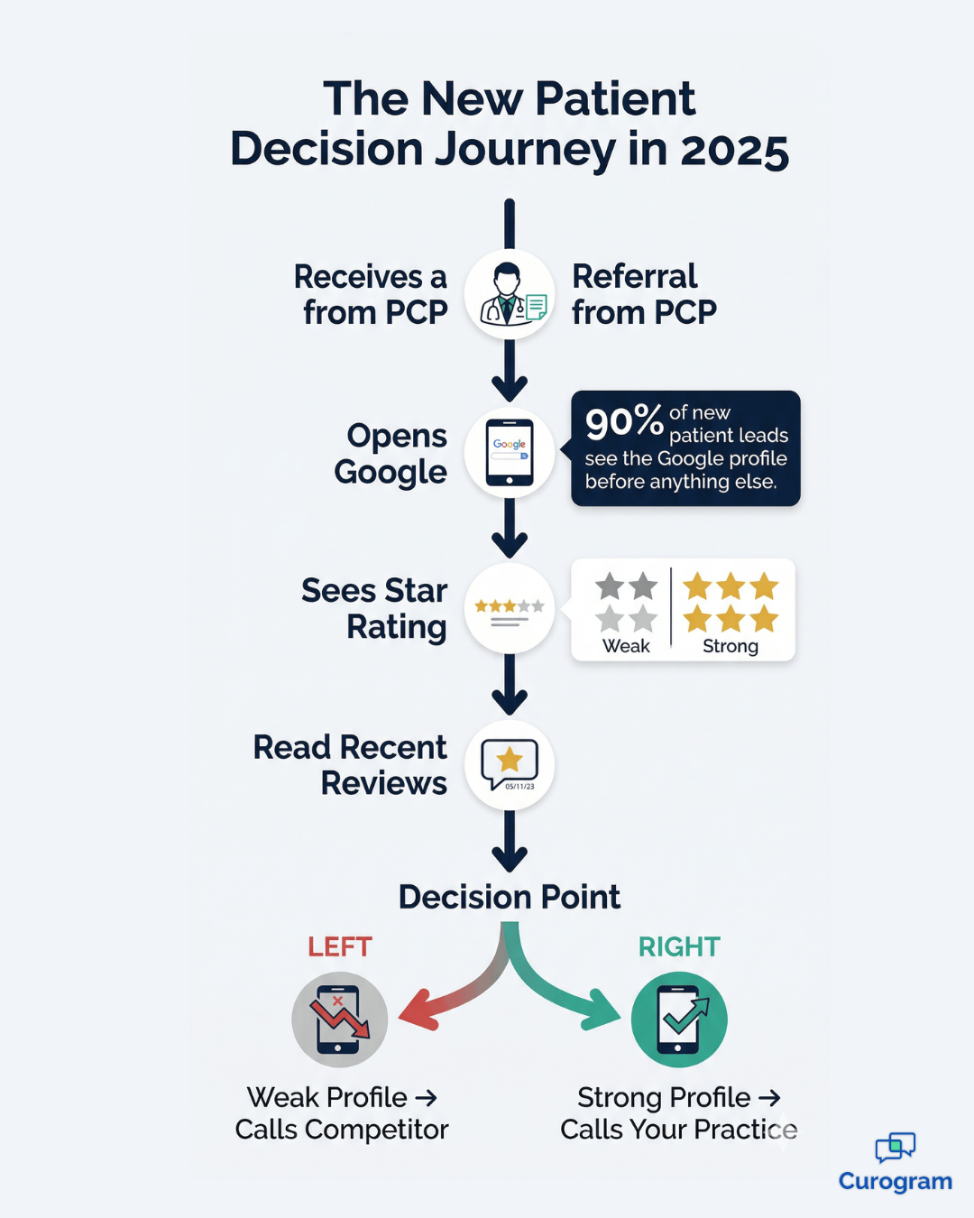 Infographic: how patients choose a provider after a Google search