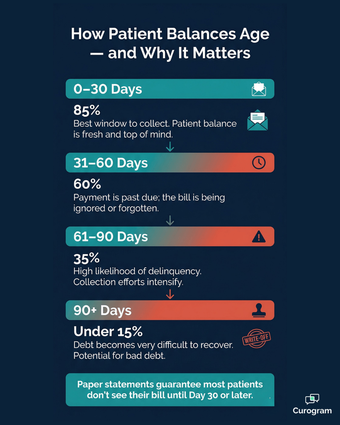 Chart showing how patient balance collection rates drop from 85% at 30 days to under 15% at 90+