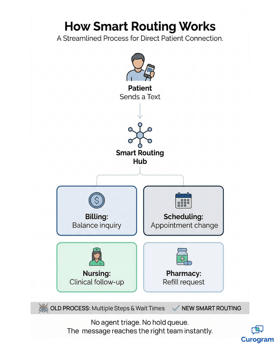 Smart Routing flow diagram: patient text routed to billing, scheduling, nursing, pharmacy