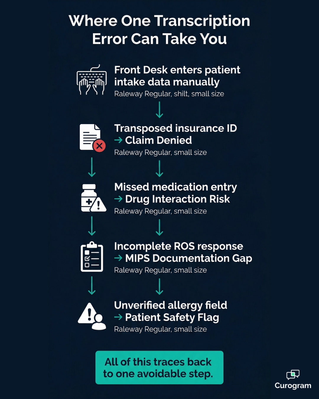 NextGen front desk intake transcription eliminate manual data entry structured write-back staff workflow enterprise multi-location - mid
