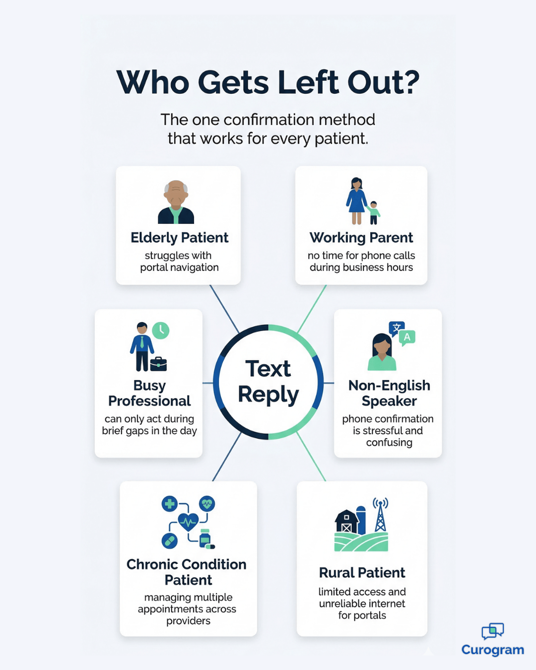 Patient personas showing who struggles with portal or phone appointment confirmation.