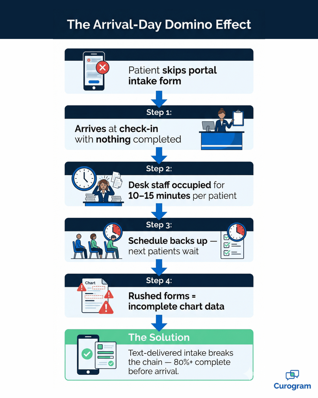 Infographic showing how skipped patient intake triggers check-in delays at medical practices