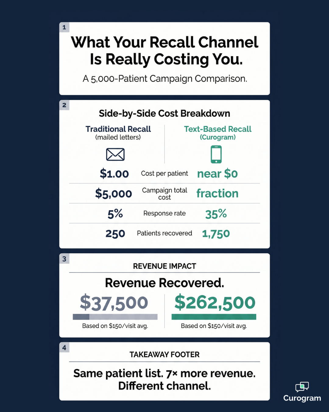Patient recall revenue comparison: text vs. mailed letters for NextGen practices