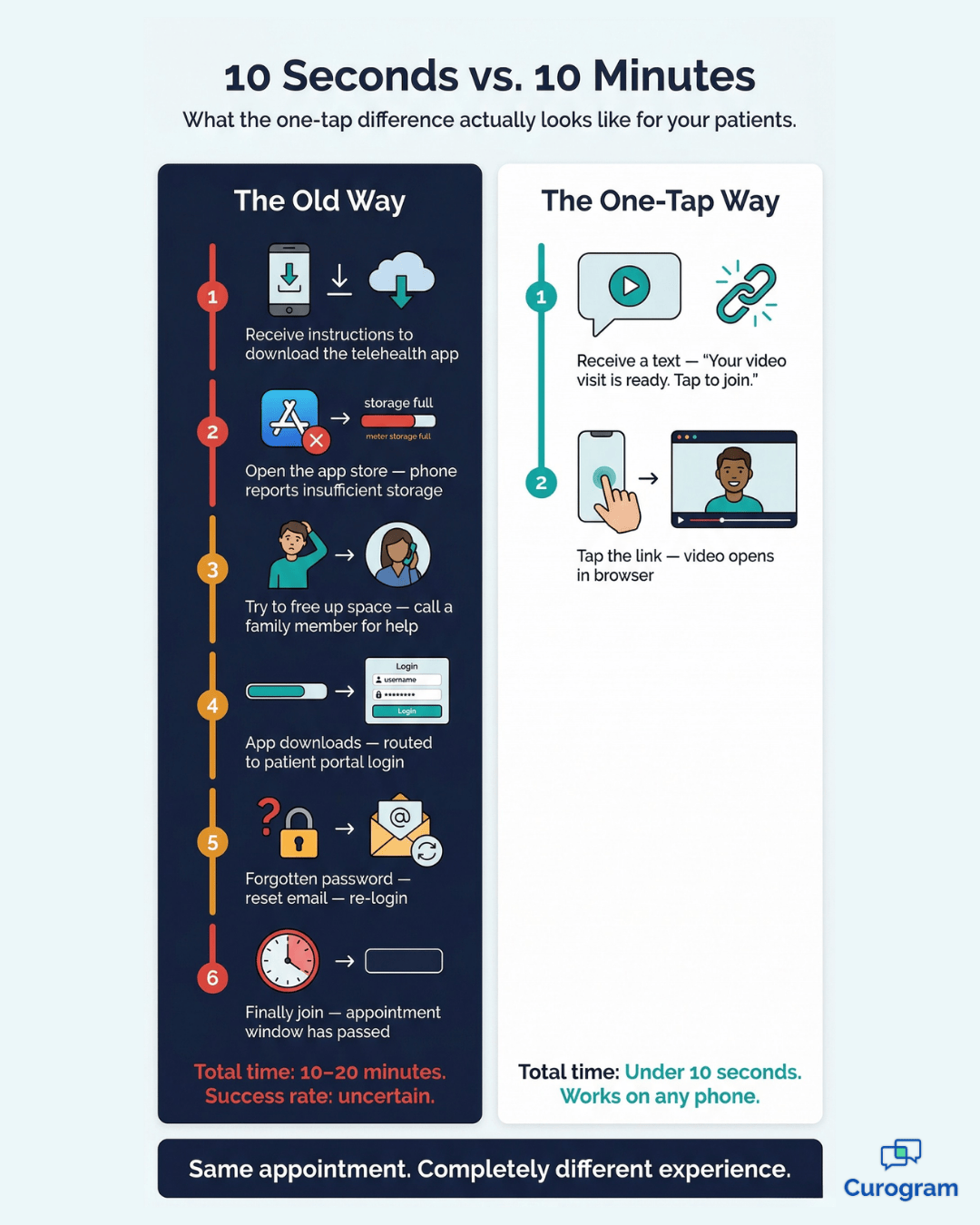 Infographic comparing app-based telehealth steps vs. one-tap video visit via text message