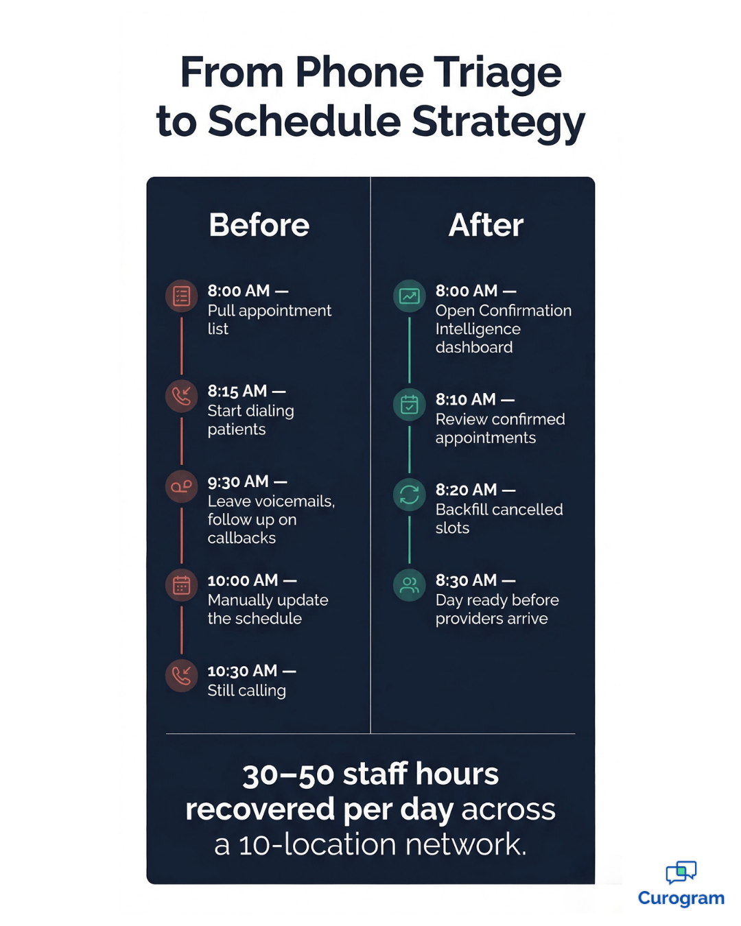 NextGen scheduling staff workflow: manual calls vs. automated confirmation dashboard