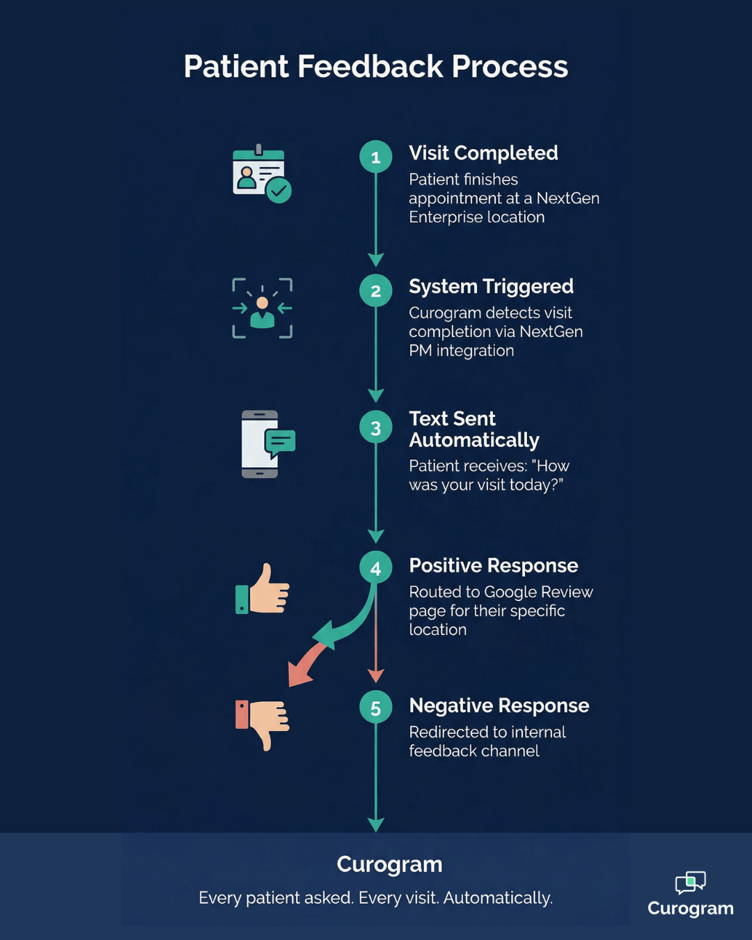 Curogram's 5-step automated review workflow for NextGen Enterprise post-visit Google requests