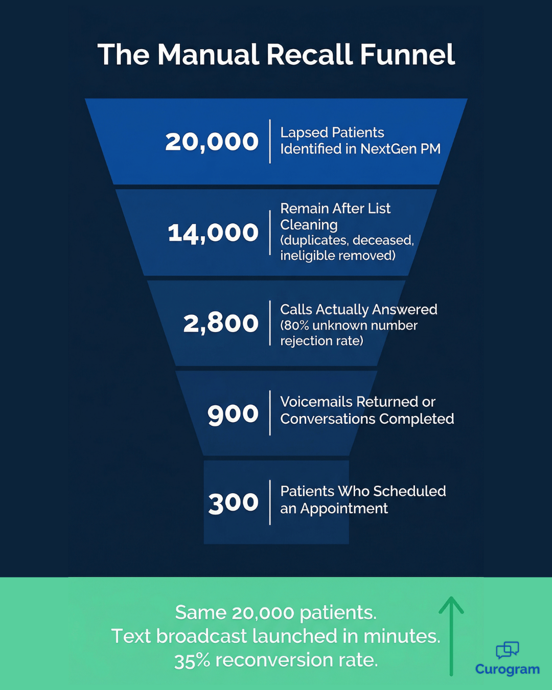 Manual recall funnel showing patient drop-off at each stage of NextGen outreach