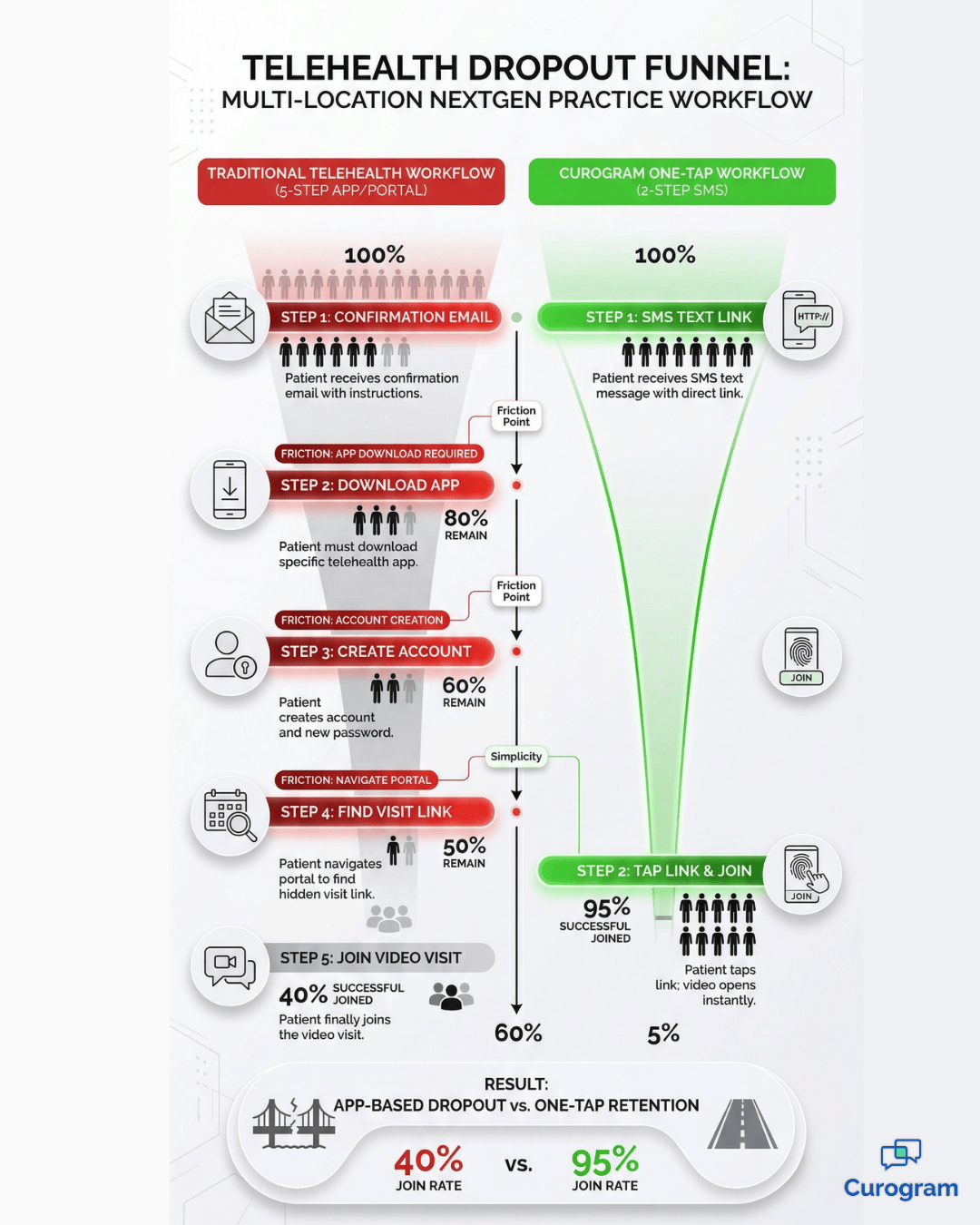 Telehealth dropout funnel comparing traditional app workflow vs one-tap text link