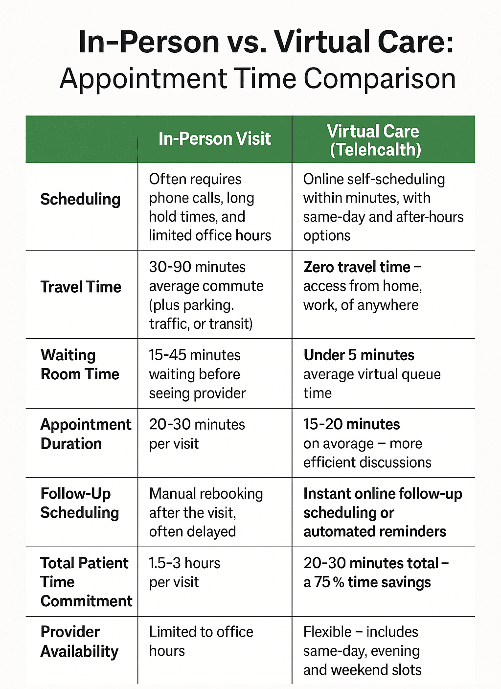 How virtual visits can save time and resources for small clinics