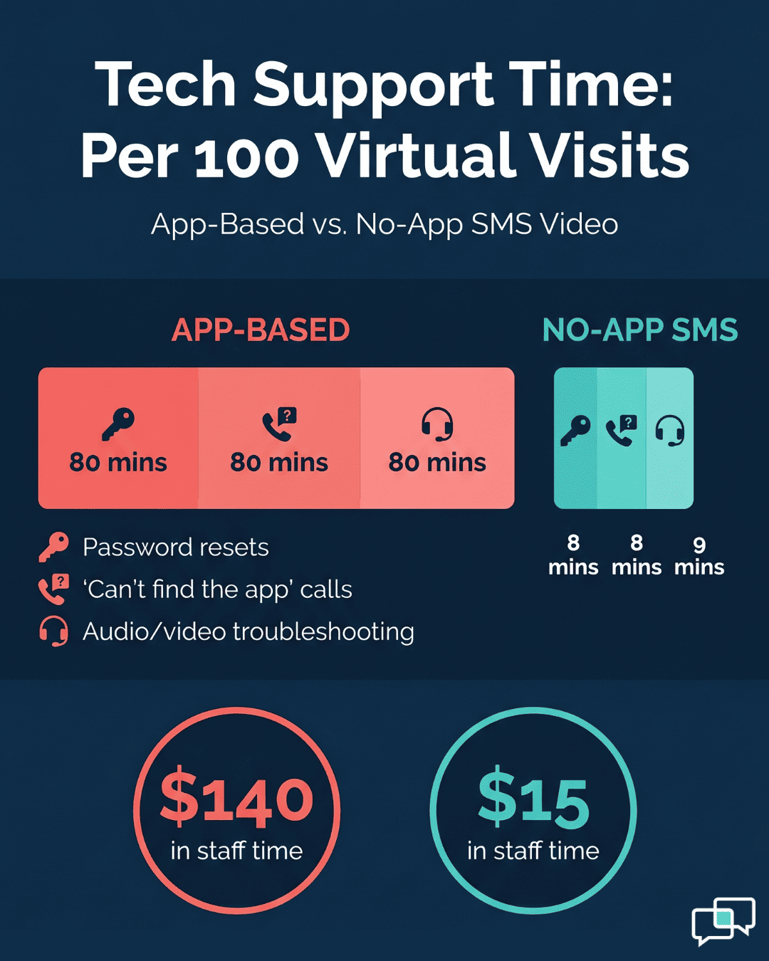 Infographic comparing tech support minutes and staff costs for app-based versus no-app SMS video visits