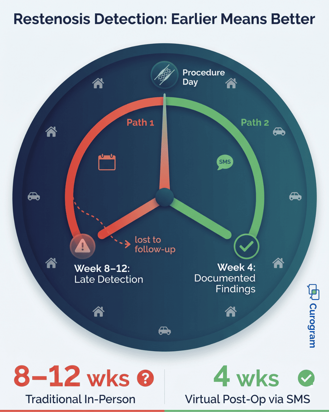 Clock-face infographic comparing restenosis detection timing between in-person and virtual post-op vascular telehealth