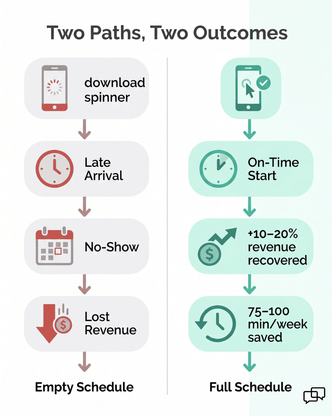Flow chart comparing app-download telehealth friction versus no-download virtual visits and their revenue impact