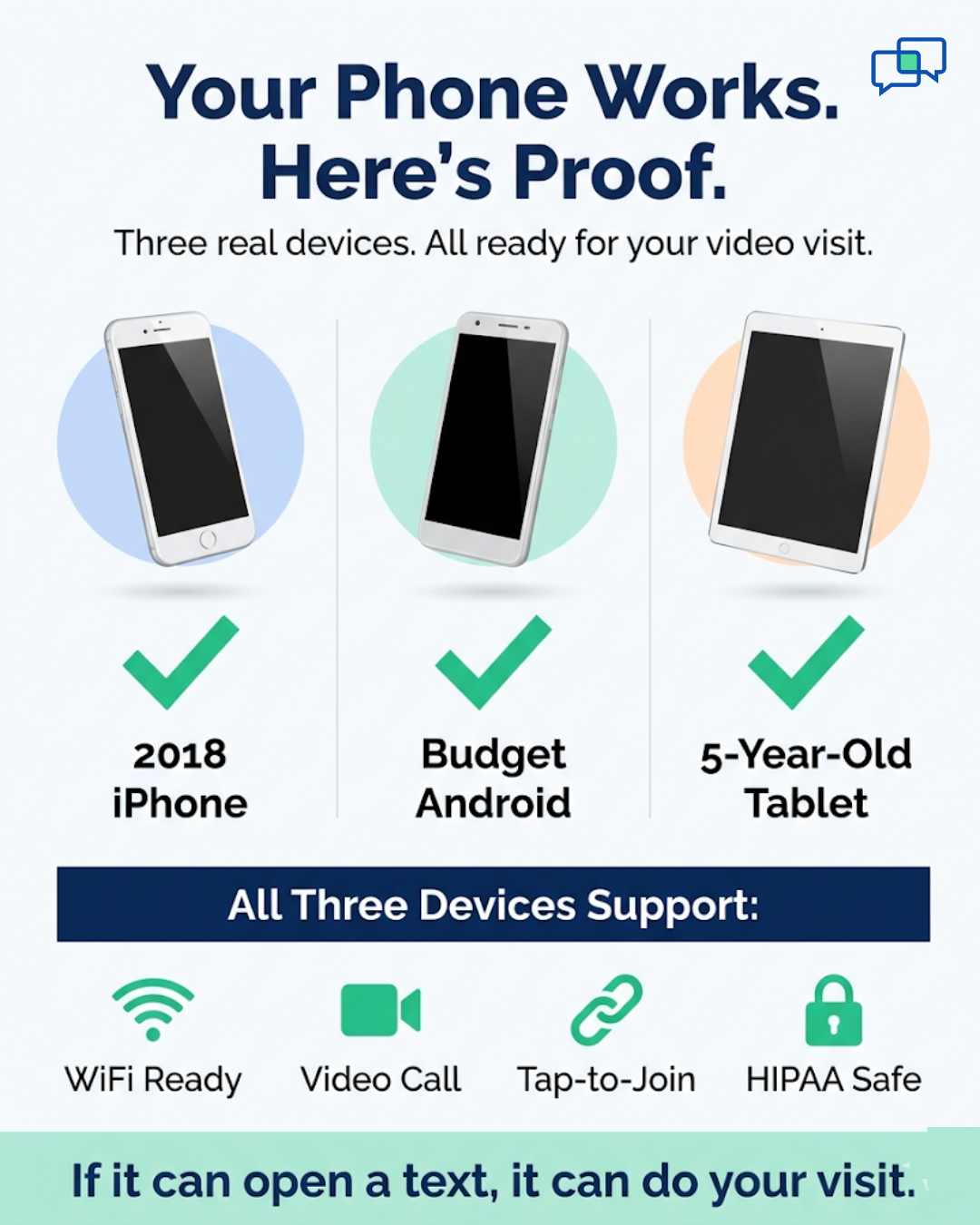 Infographic showing 2018 iPhone, budget Android, and 5-year-old tablet all ready for zero-download telehealth elderly video visits