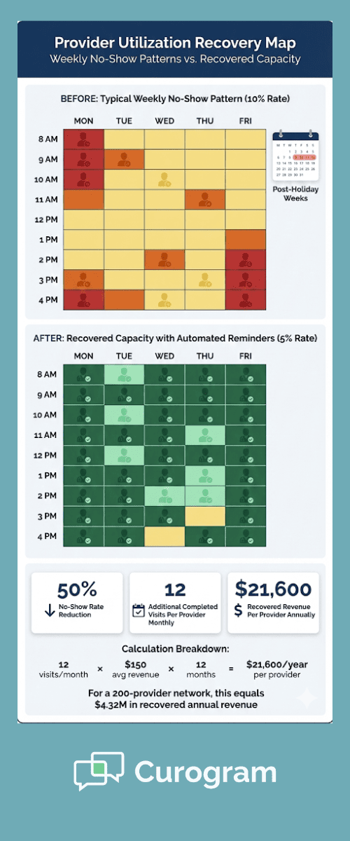 Heat map infographic comparing weekly no-show patterns before and after automated reminders