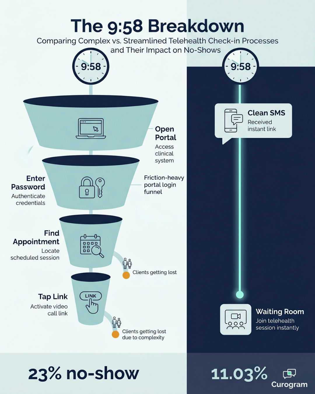 Infographic comparing four-step portal login to one-tap SMS telehealth launch