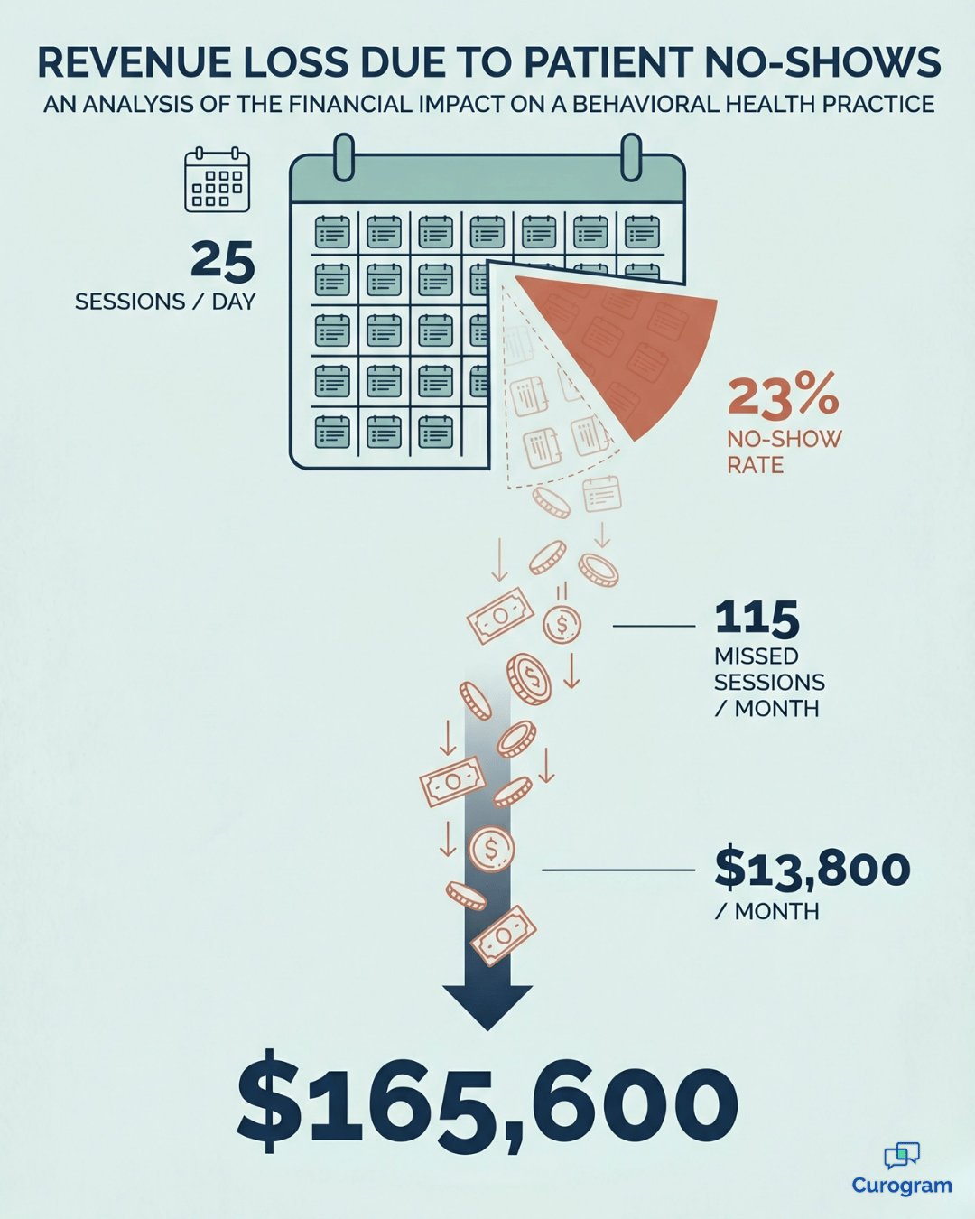 Infographic showing $165,600 in yearly revenue lost to behavioral health no-shows
