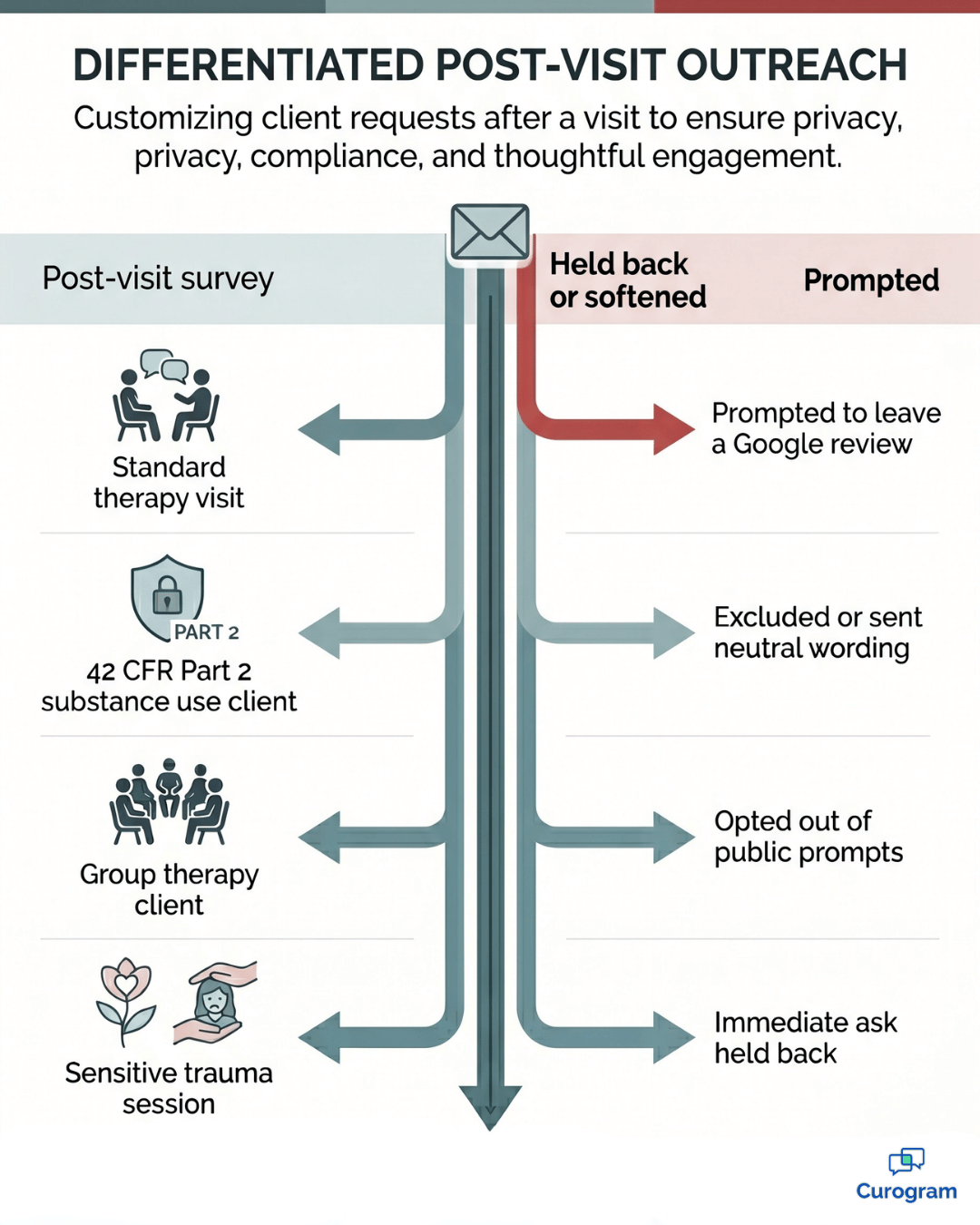 How Curogram routes review prompts by appointment type for behavioral health compliance