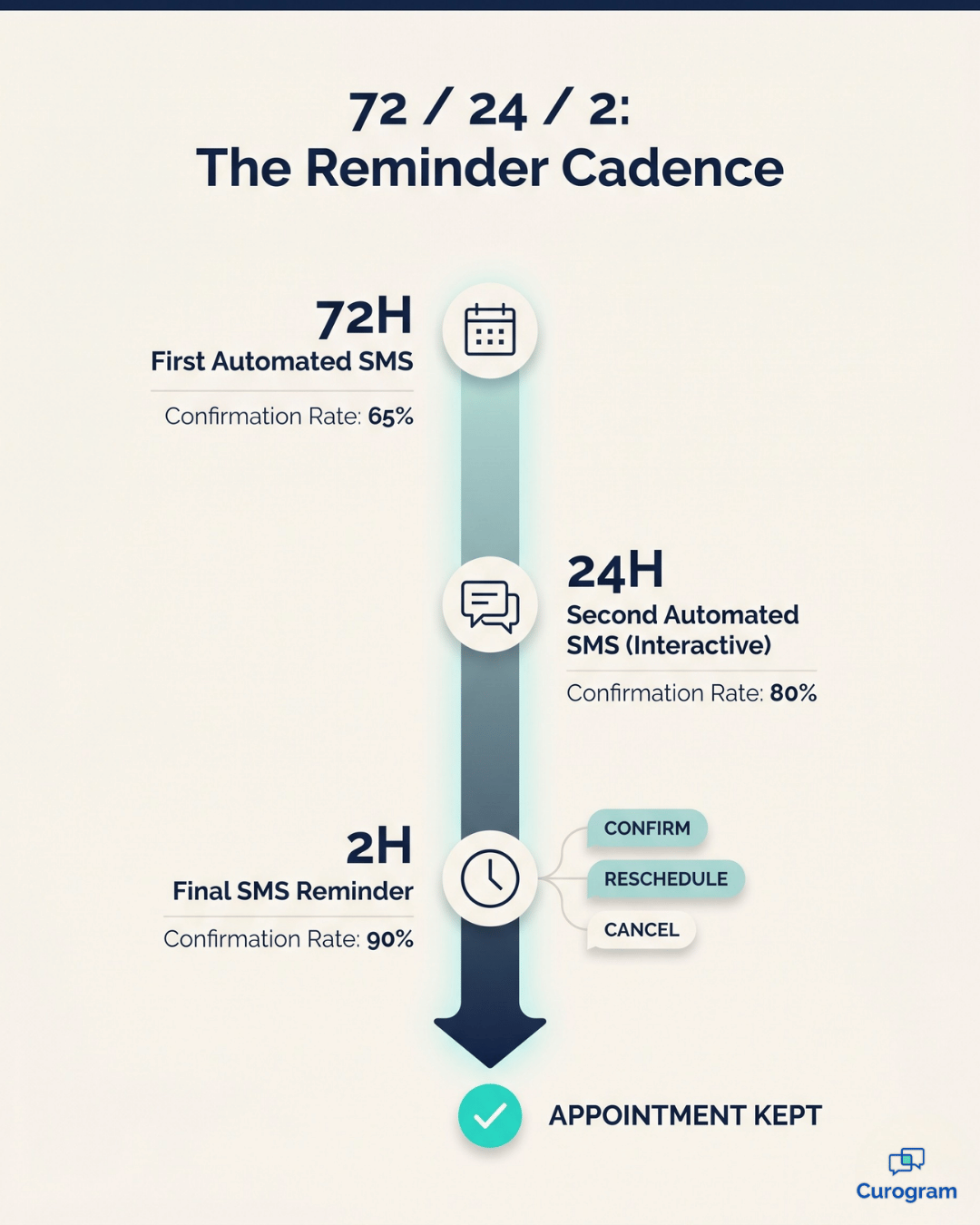 Vertical infographic of the 72/24/2-hour SMS reminder cadence that reduces no-shows