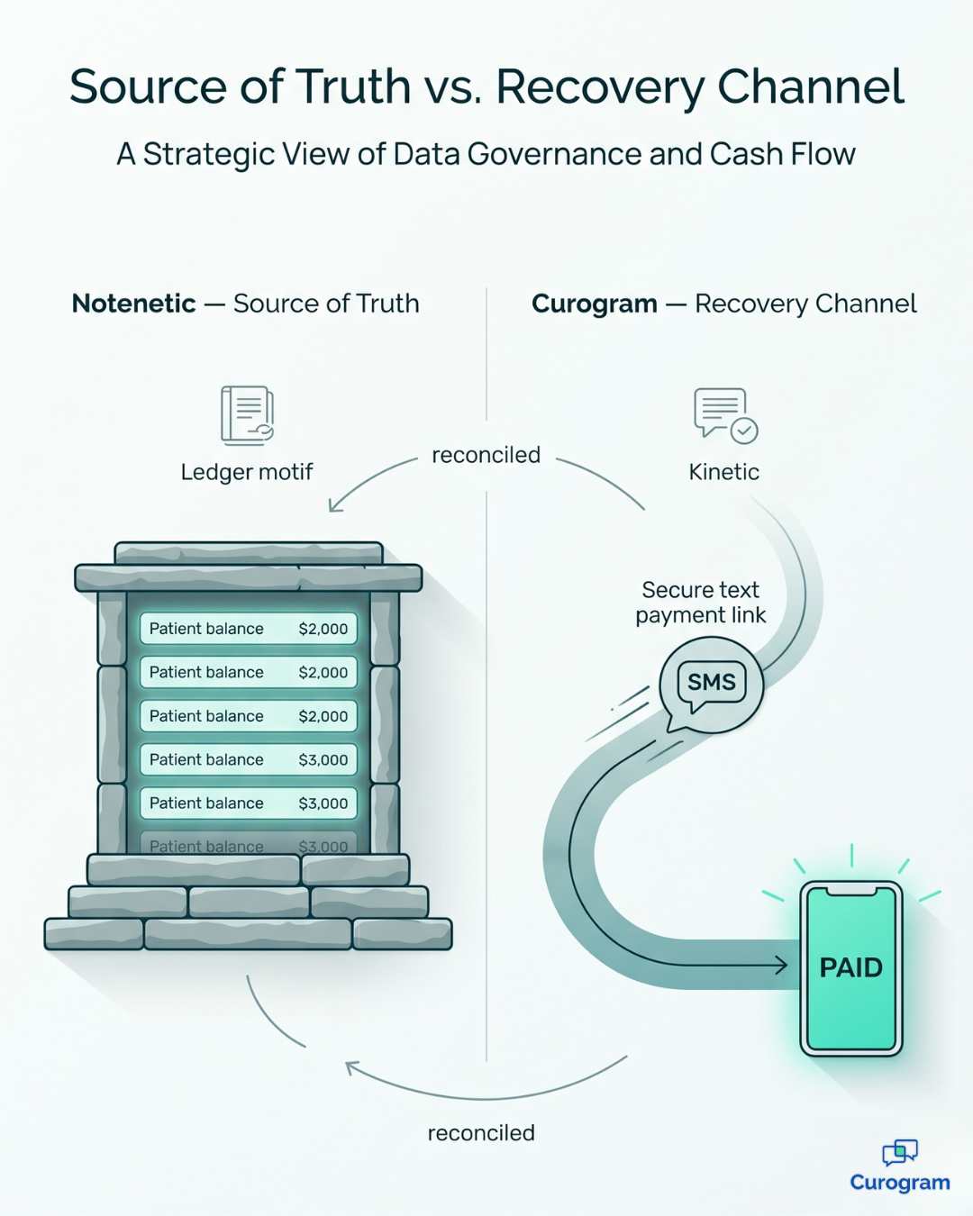 Diagram of Notenetic as billing source of truth and Curogram as text payment recovery channel