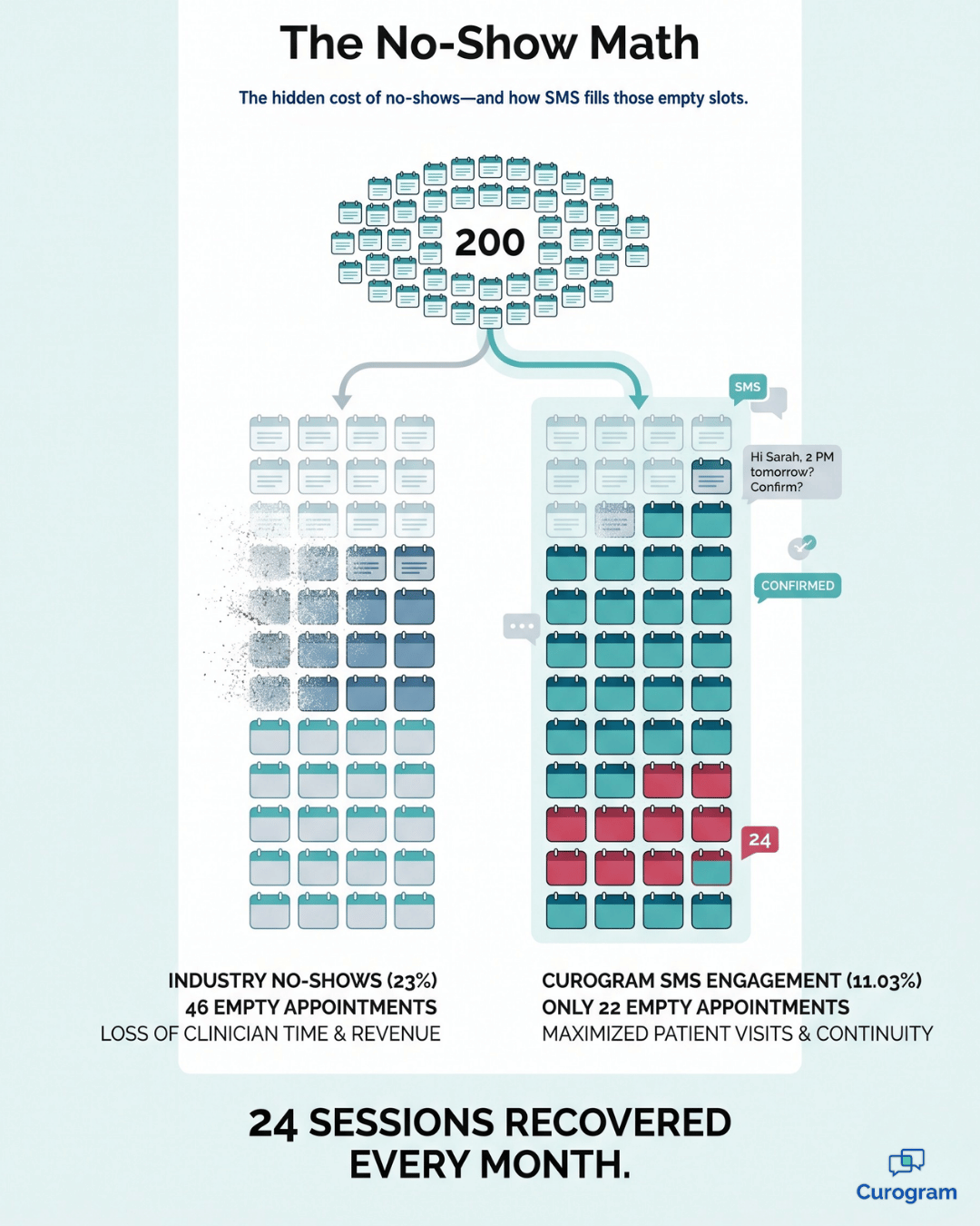 Infographic showing behavioral health no-show rates dropping from 23% to 11% with SMS